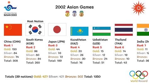 De Asiatische Spelen van 2002: Een Monumentale Sportmanifestatie met een Geopolitiek Gebaren